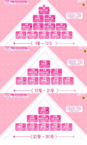 ‘프로듀스48’ 연습생 순위발표, 1위 미야와키 사쿠라-2위 강예원-3위 미야자키 미호…순위 안정권은?