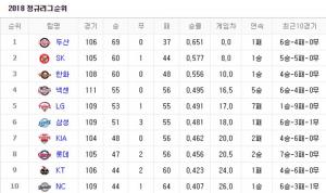 2018 프로야구 순위, 두산베어스-SK와이번스-한화이글스 순…우승은?