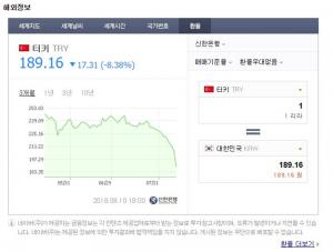 13일 이 시각 원-리라 터키 환율계산기는?…‘189.16 원’