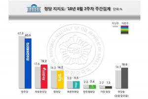 민주당, 정권교체 이후 지지율 최저치... 文 대통령 국정 수행 지지도 50%대로 하락