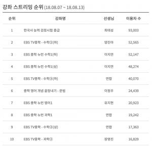 EBS 중학, 최근 1주일 강좌 스트리밍 순위는? ‘최태성 선생님 한국사 능력 검정시험 중급’ 1위