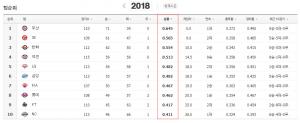 14일 2018 프로야구 순위, 두산-SK와이번스-한화이글스 순…KBO리그의 승자는?