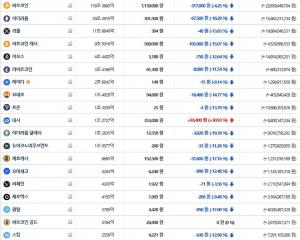 빗썸, 15일 이 시각 현재 비트코인·이더리움 등 가상화폐 ‘하락세’…국내-세계평균 시세는?