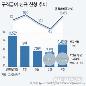 고용보험 가입 근로자수 30만명대↑, 실업급여 신청자 수 동시 상승…고용 한파