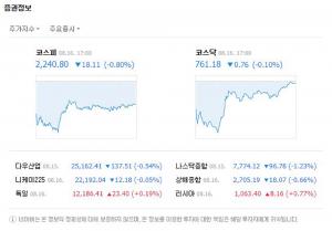 16일 코스피 2240선 턱걸이 마감 ‘장중 최저치 찍기도’, 코스닥 혼조세 보이며 761.18 마감