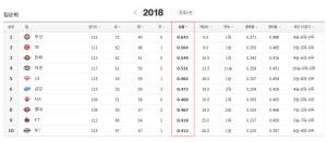 2018 프로야구(KBO리그) 순위, 두산-SK-한화 3파전…중계 채널은?