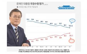 문재인 대통령 지지율, 역대 최저치 55.6% 기록…“국민연금 논란 영향”