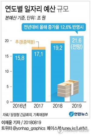 당정청, 내년 일자리예산 확대... 올해 증가율 12.6% 이상