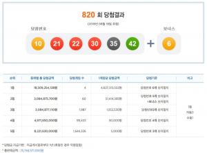 나눔로또 제820회 로또복권 당첨번호 조회, 1등·2등 당첨금과 당첨지역은?…‘역대급 금액’