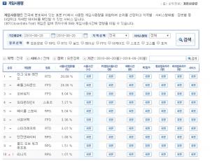 [게임순위] 20일 PC방 1위는 리그 오브 레전드…‘몬스터헌터 월드 PC 대신 리니지 10위 진입’