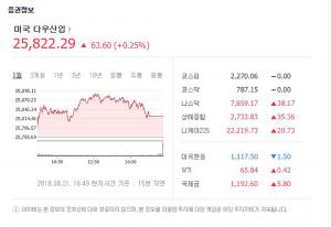 뉴욕증시, 미중 무역협상 재개 기대로 상승, ‘S&P500지수’ 최고치 경신…다우지수 0.25%↑