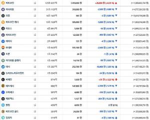 빗썸, 25일 이 시각 현재 비트코인·이더리움 등 가상화폐 ‘하락세’…국내-세계평균 시세는?