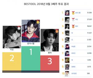 워너원 강다니엘, 8월 3주차 베스트아이돌 투표 결과 1위 등극…‘그룹 1위 방탄소년단’