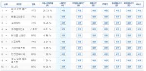 [게임순위] 24일 PC방 롤-배그-오버워치-피파4 TOP4…‘몬스터헌터 월드 PC 하락’