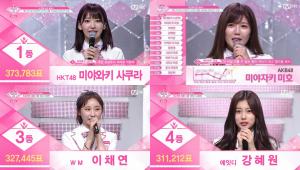 ‘프로듀스48’ 3차 순위 발표식 1534_2049 타깃 시청률 1위…‘그 이유는?’