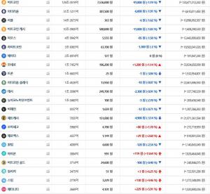 빗썸, 27일 이 시각 현재 비트코인·이더리움 등 가상화폐 ‘하락세’…국내-세계평균 시세는?