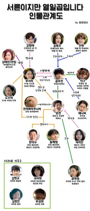 ‘서른이지만 열일곱입니다’, 인물관계도에 관심↑…’양세종과 신혜선의 관계는?’