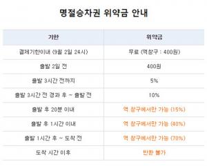 코레일, 2018 추석 기차표 예매 시작…‘잔여석 판매와 취소 수수료는?’