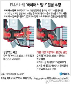 소비자협회 소송지원단, ‘BMW 화재 원인’ 바이패스 밸브 문제…“리콜이 근본적 해결책 될 수 없다”