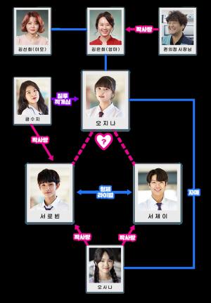 ‘복수노트2’, 인물관계도에 관심↑…’안서현-김사무엘-지민혁의 관계는?’