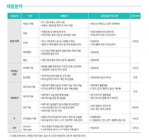 KT, 다음달 11일까지 2018년 하반기 신입사원 공개채용…채용 분야 및 절차는?