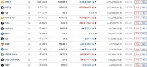 ‘암호화폐 거래소’ 빗썸, 29일 새벽 주요 가상화폐 상승·하락세 모두 보여…이시각 비트코인·이더리움 시세는?