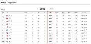 2018 프로야구 순위, 여전히 두산베어스-SK와이번스-한화이글스순…그 결과는?