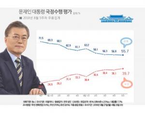 정부 경제정책, 국민 2명 중 1명이 ‘옳은 방향’…대부분 직업·연령·지역에서 긍정적 평가