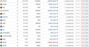 ‘암호화폐 거래소’ 빗썸, 31일 새벽 주요 가상화폐 상승·하락세 모두 보여…이시각 비트코인·이더리움 시세는?