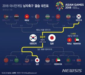 [2018 아시안게임] 한국-일본 축구 결승전, 김학범호 ‘2연패 도전’...일정 및 결승 대진표는?