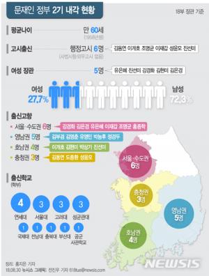 유은혜-진선미 후보자 등 2기 내각 여성 비율 높아져…‘평균 연령도 낮아져’