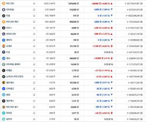 빗썸, 31일 이 시각 현재 비트코인·이더리움 등 가상화폐 ‘하락세’…국내-세계평균 시세는?