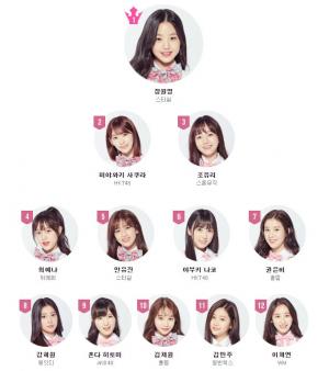 [이슈] ‘프로듀스48’ 데뷔 팀명은 ‘아이즈원’, 최종 순위 1위는 장원영…멤버 12人 확정