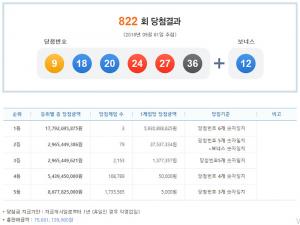 로또822회당첨번호, ‘9 18 20 24 27 36’+보너스 번호 ‘12’...1등 3명 ‘당첨금 각 59억3천만원’