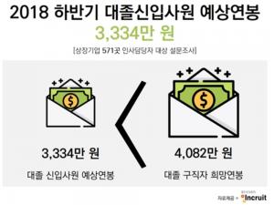 2018 하반기 대졸신입사원 초임 연봉 3334만원으로 예상…‘희망연봉은 고졸 구직자가 가장 가까워’