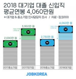 대졸신입 연봉, 대기업 4060만원-중소기업은 2730만원…작년보다 격차 확대