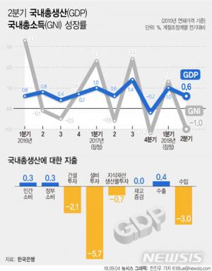 힘 빠진 성장, 2분기 경제성장률 0.6%…국민소득 1.0% 감소