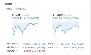 미국 뉴욕증시, 캐나다·중국 무역긴장에 소폭 하락…다우존스 0.05%↓