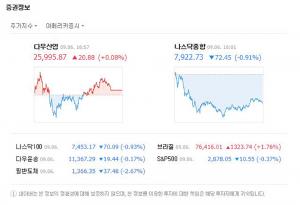 7일 뉴욕증시 ‘미중무역전쟁 우려로 약세 마감’…다우존스 지수 2만5995.87 마감