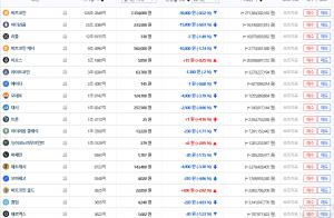 빗썸, 10일 이 시각 현재 비트코인·이더리움 등 가상화폐 ‘하락세’…국내-세계평균 시세는?