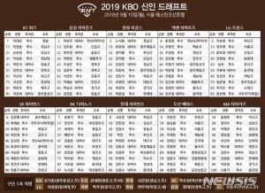 2019 프로야구 신인드래프트, 이대은→KT위즈···구단별 지명선수는?