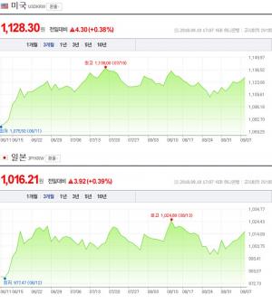 10일 오후, 원-달러-일본 엔화 환율은…‘모두 상승세 보이는 중’