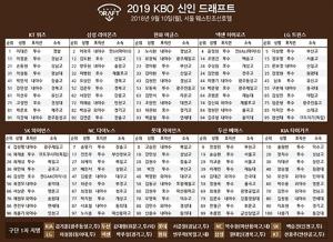 [2019 프로야구 신인드래프트] KT위즈 이대은 지명, 이학주는 삼성행...지명된 100명중 고졸 74명-투수 54명