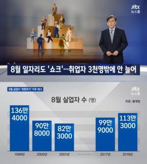 ‘JTBC 뉴스룸’ 일자리 ‘고용 쇼크’, 실업자 113만명...외환 위기 이후 최다
