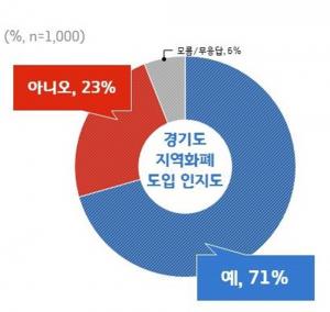 경기도민 59% 가량이 이재명 지사의 지역화폐 도입 찬성…‘카드형 상품권 선호도 가장 높아’