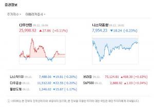 13일 뉴욕증시, ‘미중 무역협상 재개 기대감’ 혼조 마감…다우존스 2만5998.92 상승 마감·나스닥  7954.23 하락 마감