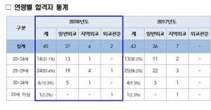 외교관후보자 45명 최종합격, 최연소 합격자는 22세 여성…합격자 평균연령 26.6세