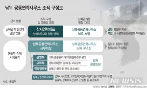 남북 연락사무소, 14일 개소식 개최…‘당국 간 회담 협의·민간교류지원 등 업무수행’