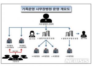 가족들이 기업형 요양병원 차려 430억 가로채 부동산 투자…‘사무장병원의 폐해’