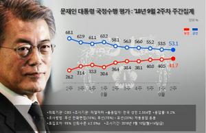 문재인 대통령, 국정수행 지지도 53.1%…6주 연속 하락 취임 후 최저치